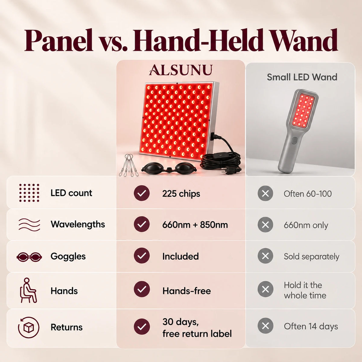 Comparison chart: Alsunu 225 LED red light panel vs. a small hand-held LED wand for LED count and wavelengths