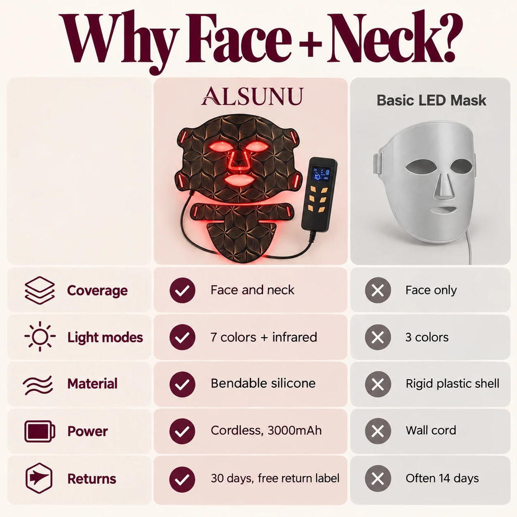 Comparison chart: Alsunu LED face and neck mask vs. a basic rigid LED mask for coverage, light modes and power