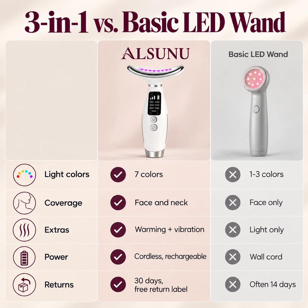 Comparison chart: Alsunu 3-in-1 LED neck and face massager vs. a basic LED wand for colors, coverage and power